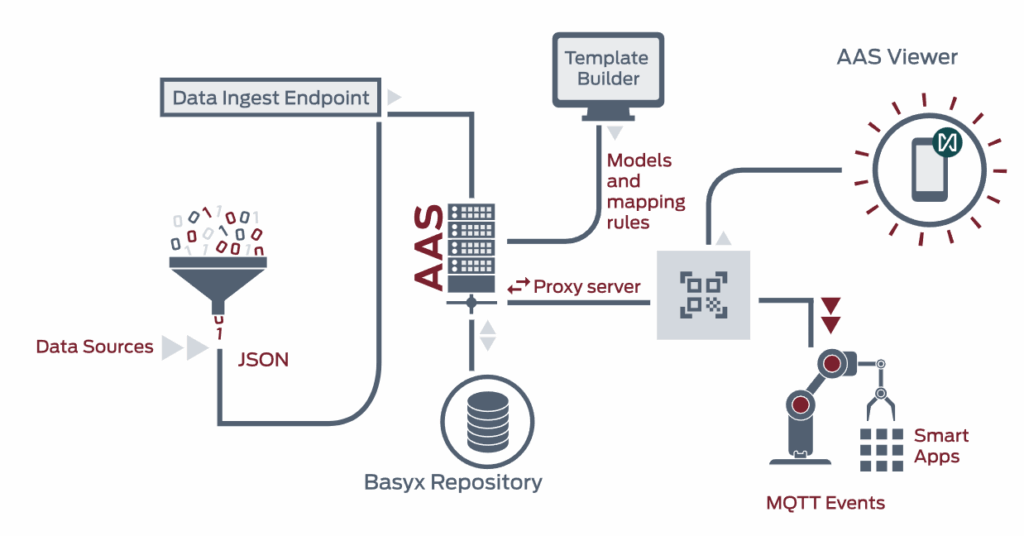 Mnestix: Open source tool for the implementation of European Digital Product Passport Systems 3 image 11 3